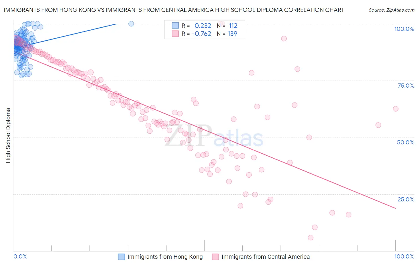 Immigrants from Hong Kong vs Immigrants from Central America High School Diploma