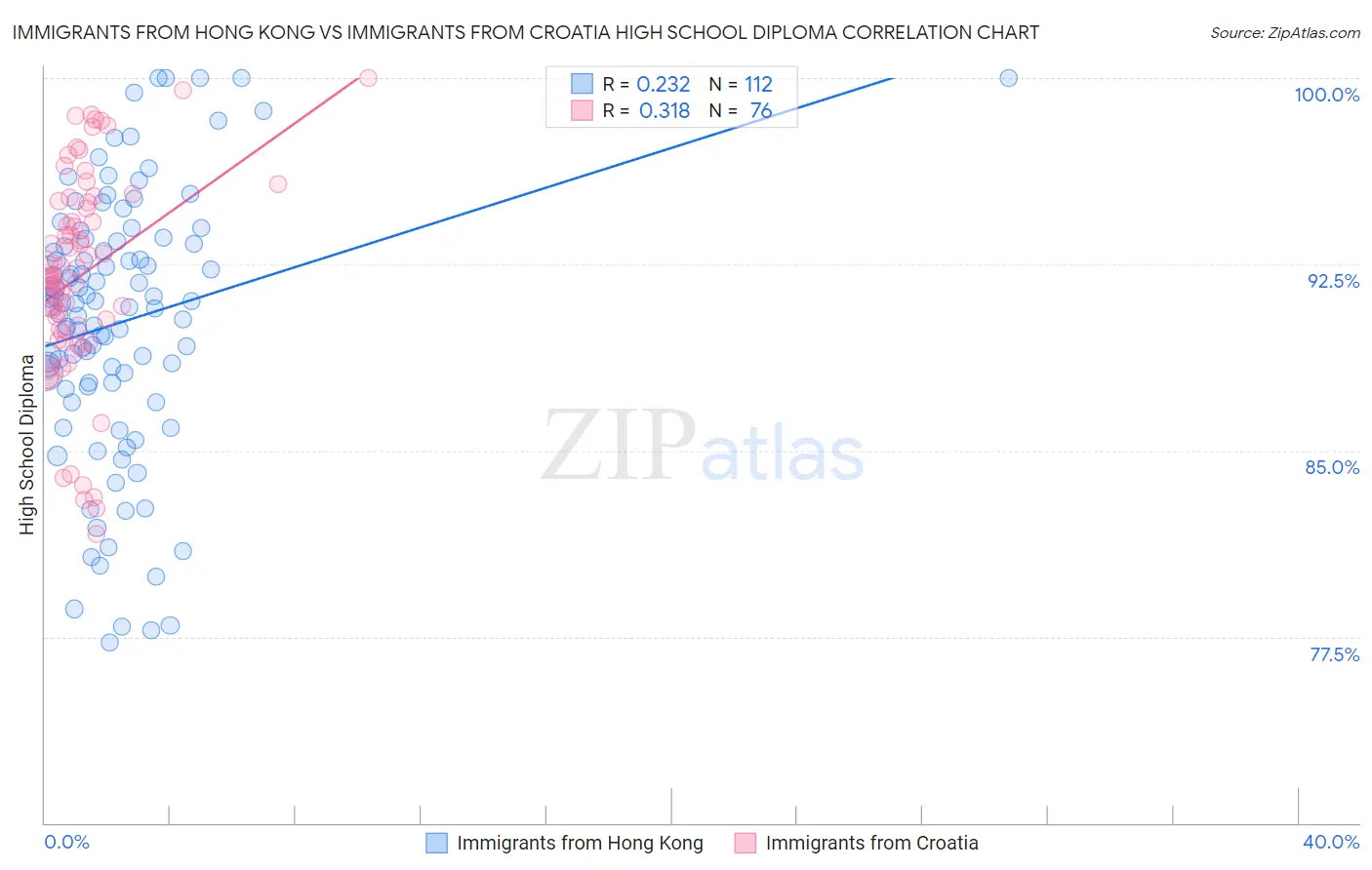 Immigrants from Hong Kong vs Immigrants from Croatia High School Diploma