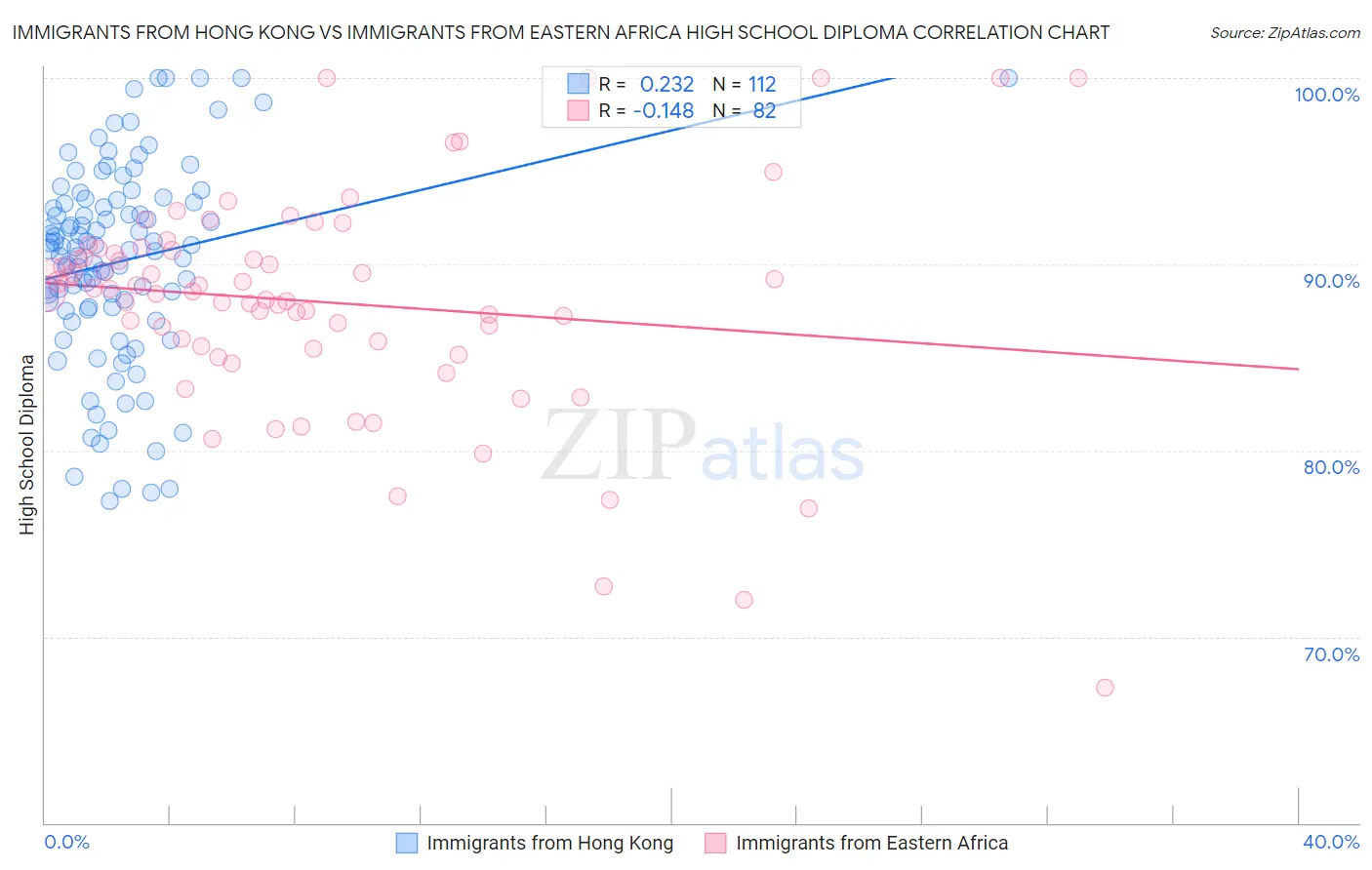 Immigrants from Hong Kong vs Immigrants from Eastern Africa High School Diploma