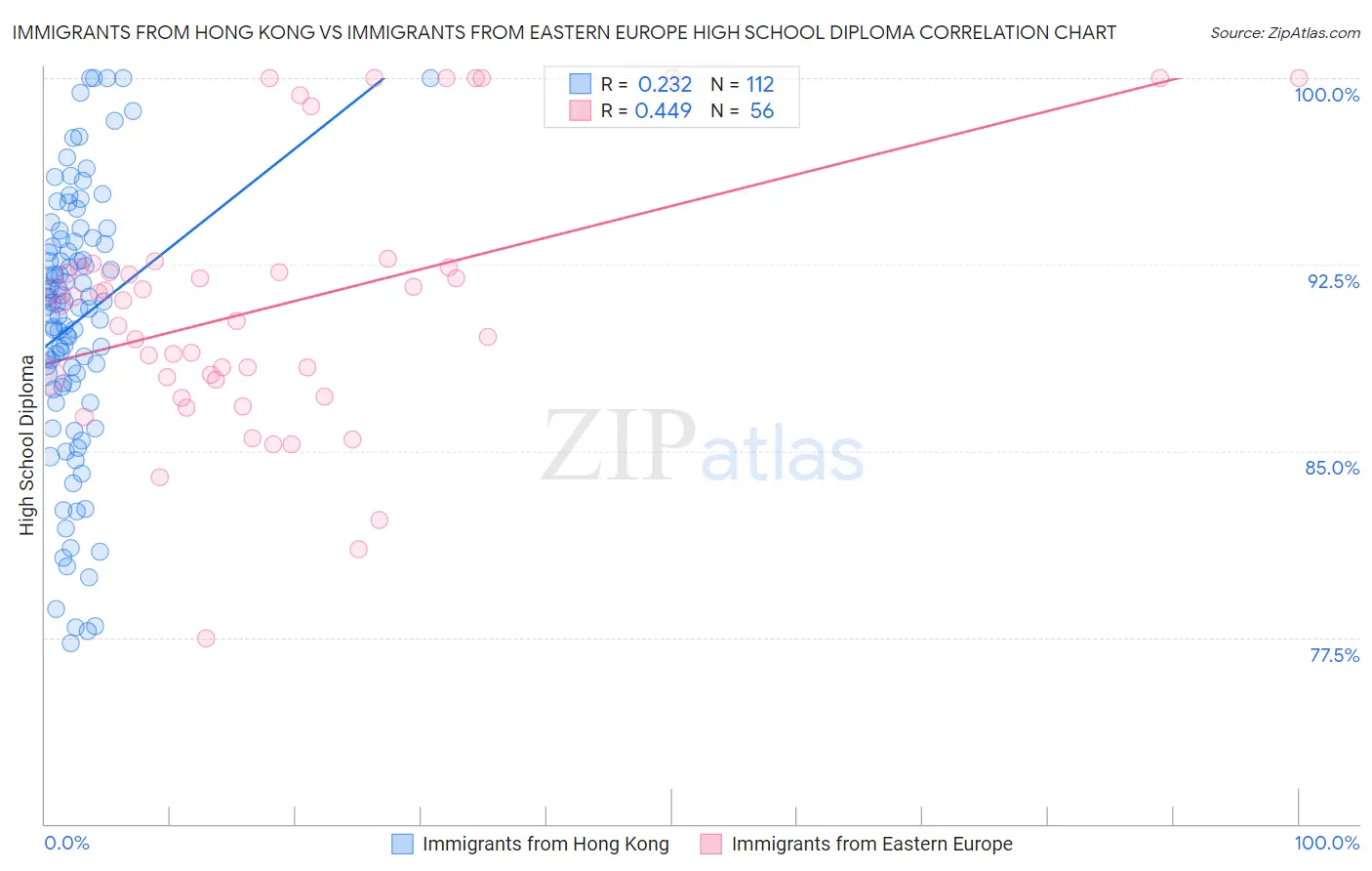 Immigrants from Hong Kong vs Immigrants from Eastern Europe High School Diploma