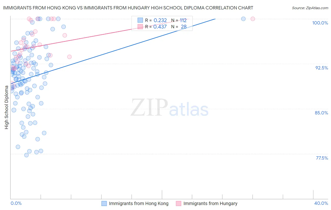 Immigrants from Hong Kong vs Immigrants from Hungary High School Diploma
