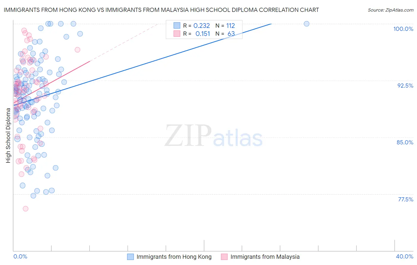 Immigrants from Hong Kong vs Immigrants from Malaysia High School Diploma