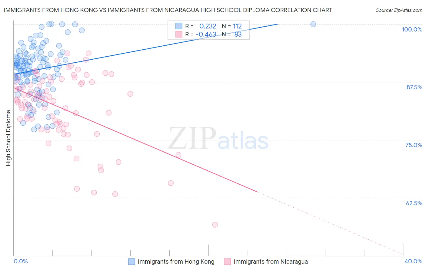 Immigrants from Hong Kong vs Immigrants from Nicaragua High School Diploma