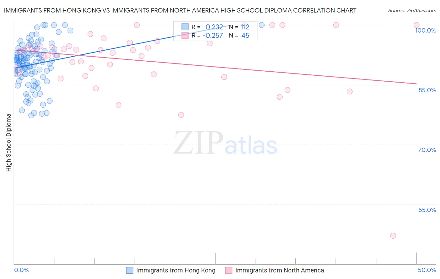 Immigrants from Hong Kong vs Immigrants from North America High School Diploma