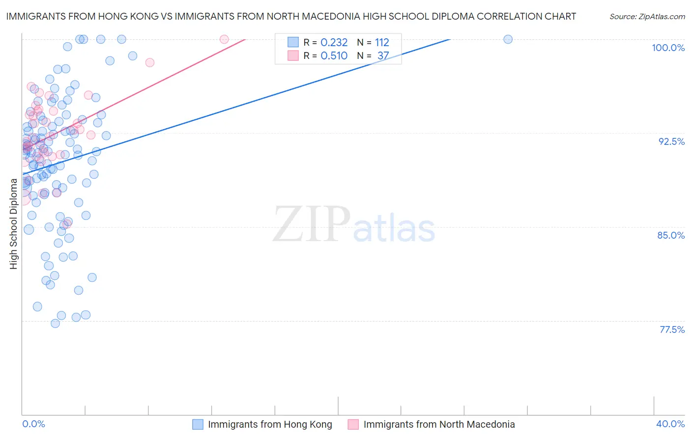 Immigrants from Hong Kong vs Immigrants from North Macedonia High School Diploma