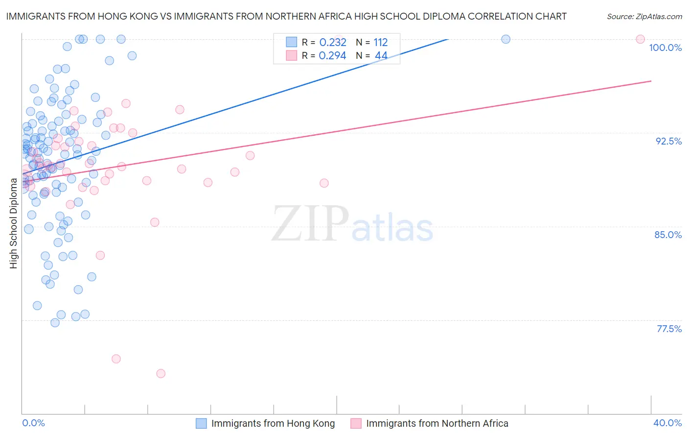 Immigrants from Hong Kong vs Immigrants from Northern Africa High School Diploma