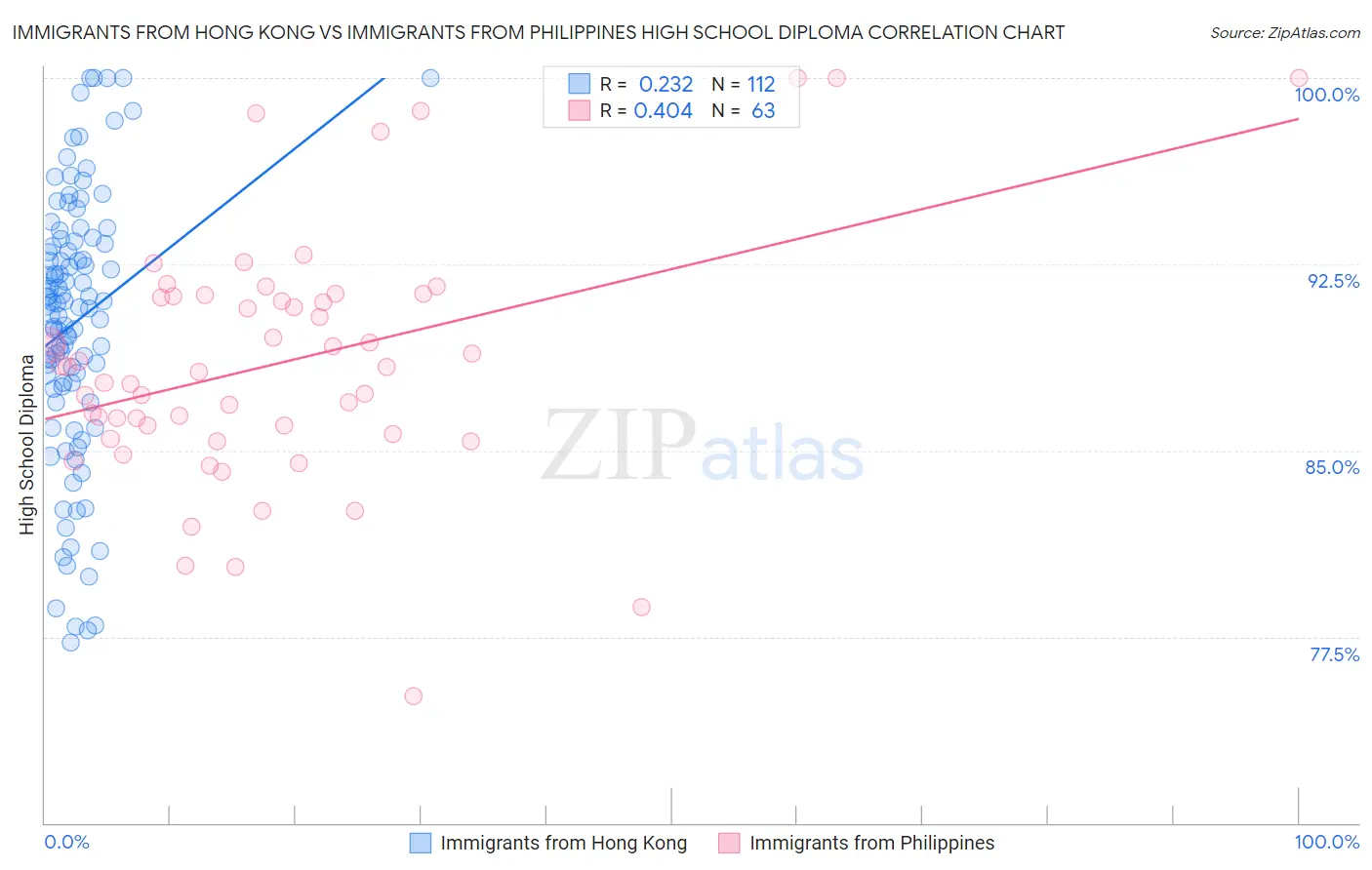 Immigrants from Hong Kong vs Immigrants from Philippines High School Diploma