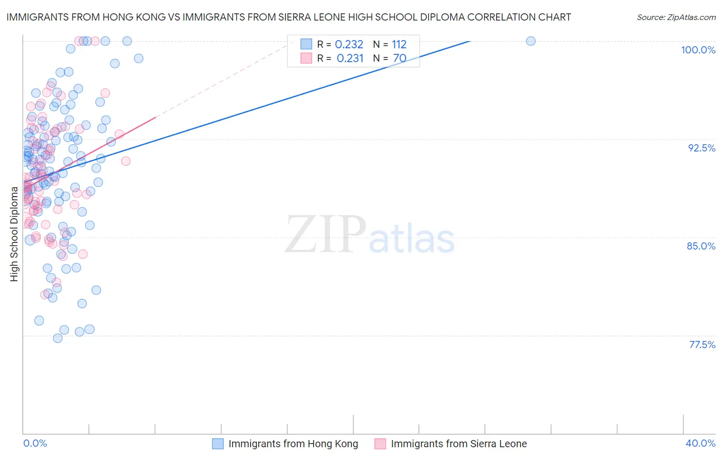 Immigrants from Hong Kong vs Immigrants from Sierra Leone High School Diploma