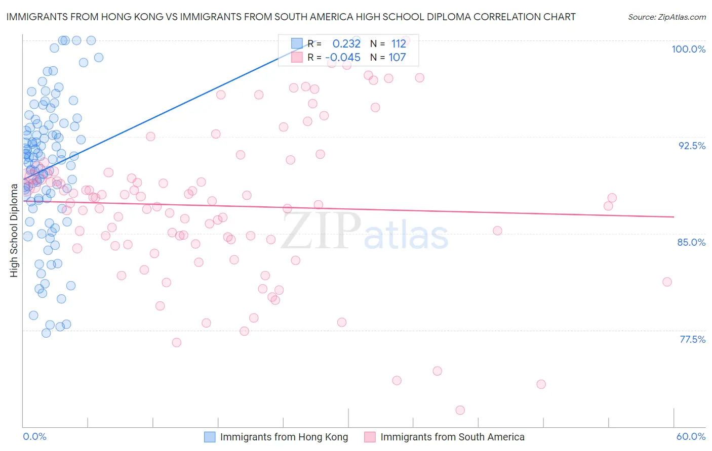 Immigrants from Hong Kong vs Immigrants from South America High School Diploma