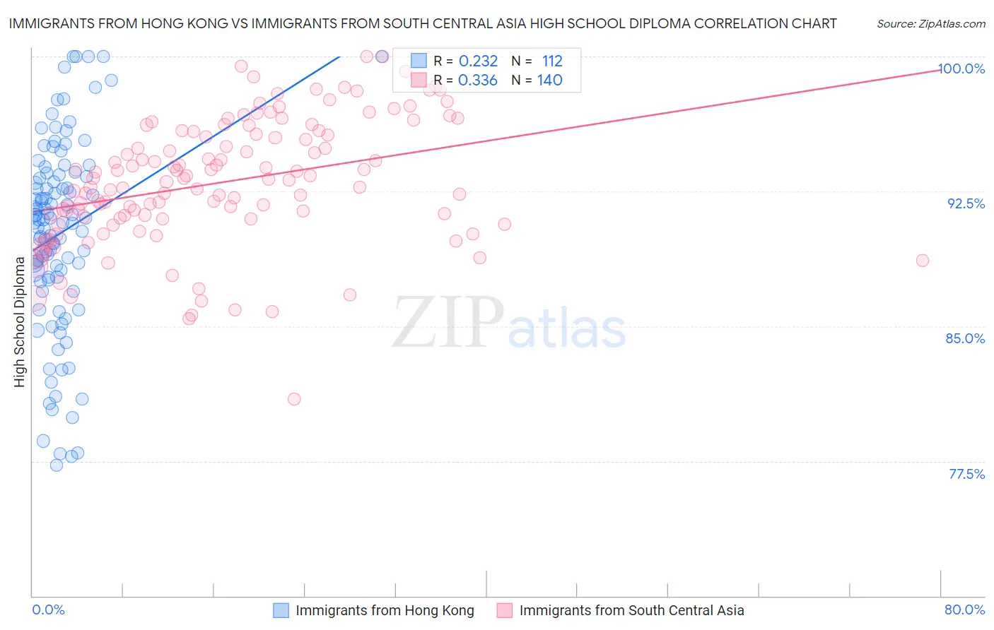 Immigrants from Hong Kong vs Immigrants from South Central Asia High School Diploma