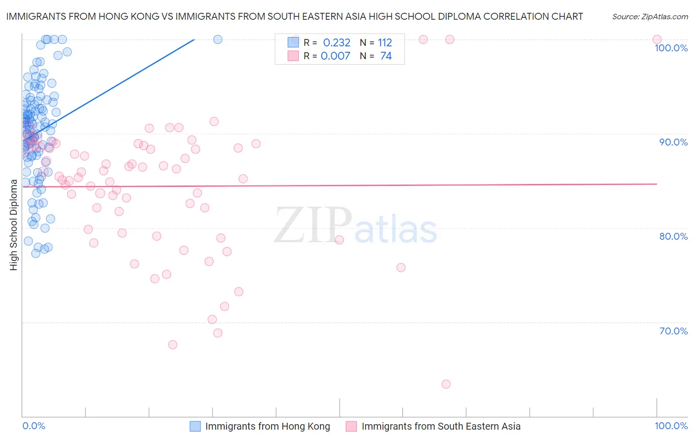 Immigrants from Hong Kong vs Immigrants from South Eastern Asia High School Diploma