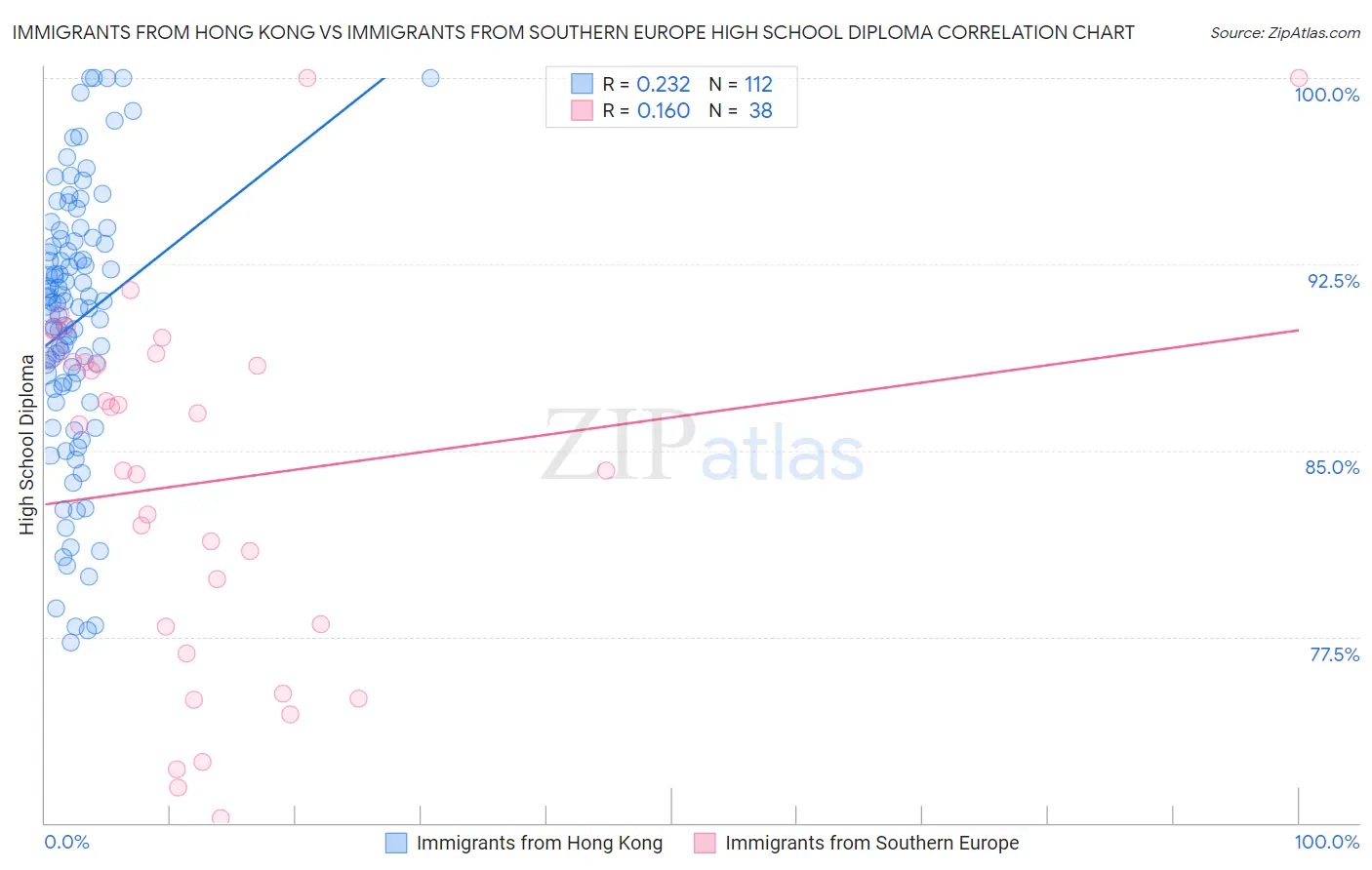 Immigrants from Hong Kong vs Immigrants from Southern Europe High School Diploma