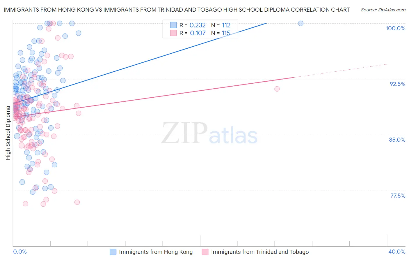 Immigrants from Hong Kong vs Immigrants from Trinidad and Tobago High School Diploma