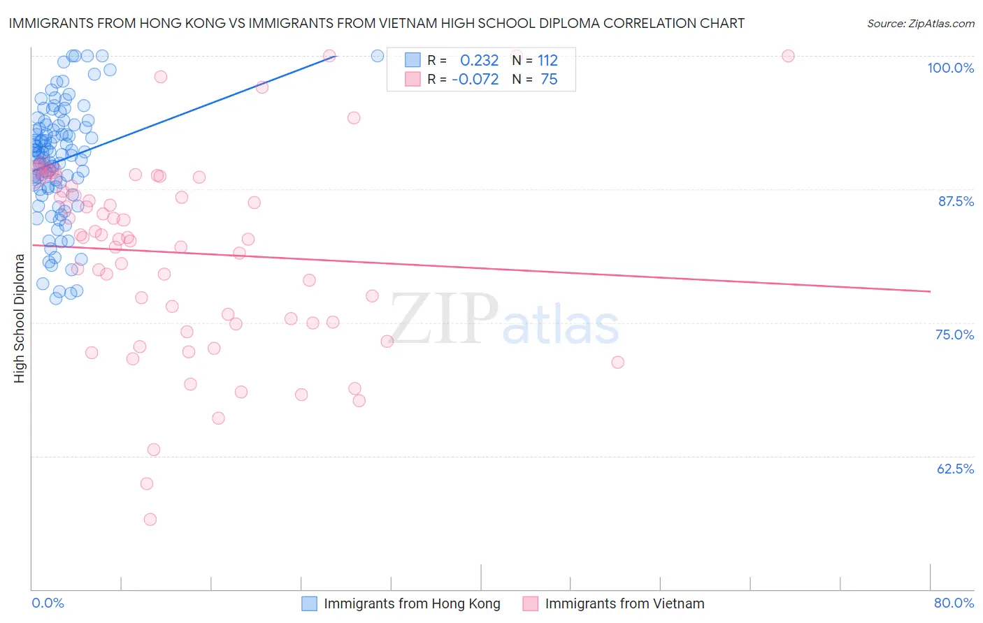 Immigrants from Hong Kong vs Immigrants from Vietnam High School Diploma