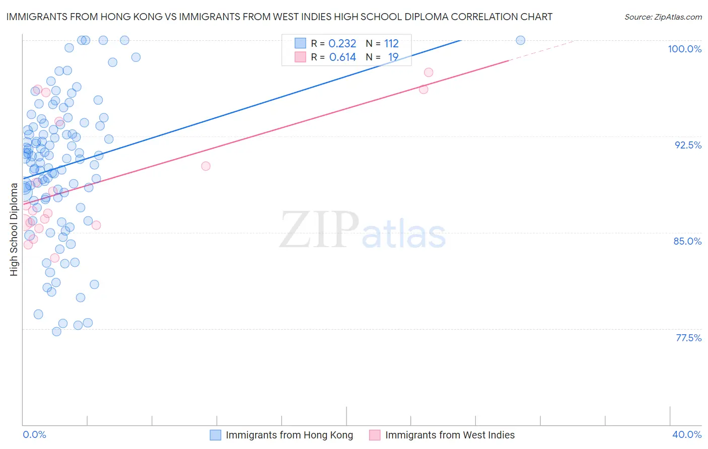 Immigrants from Hong Kong vs Immigrants from West Indies High School Diploma