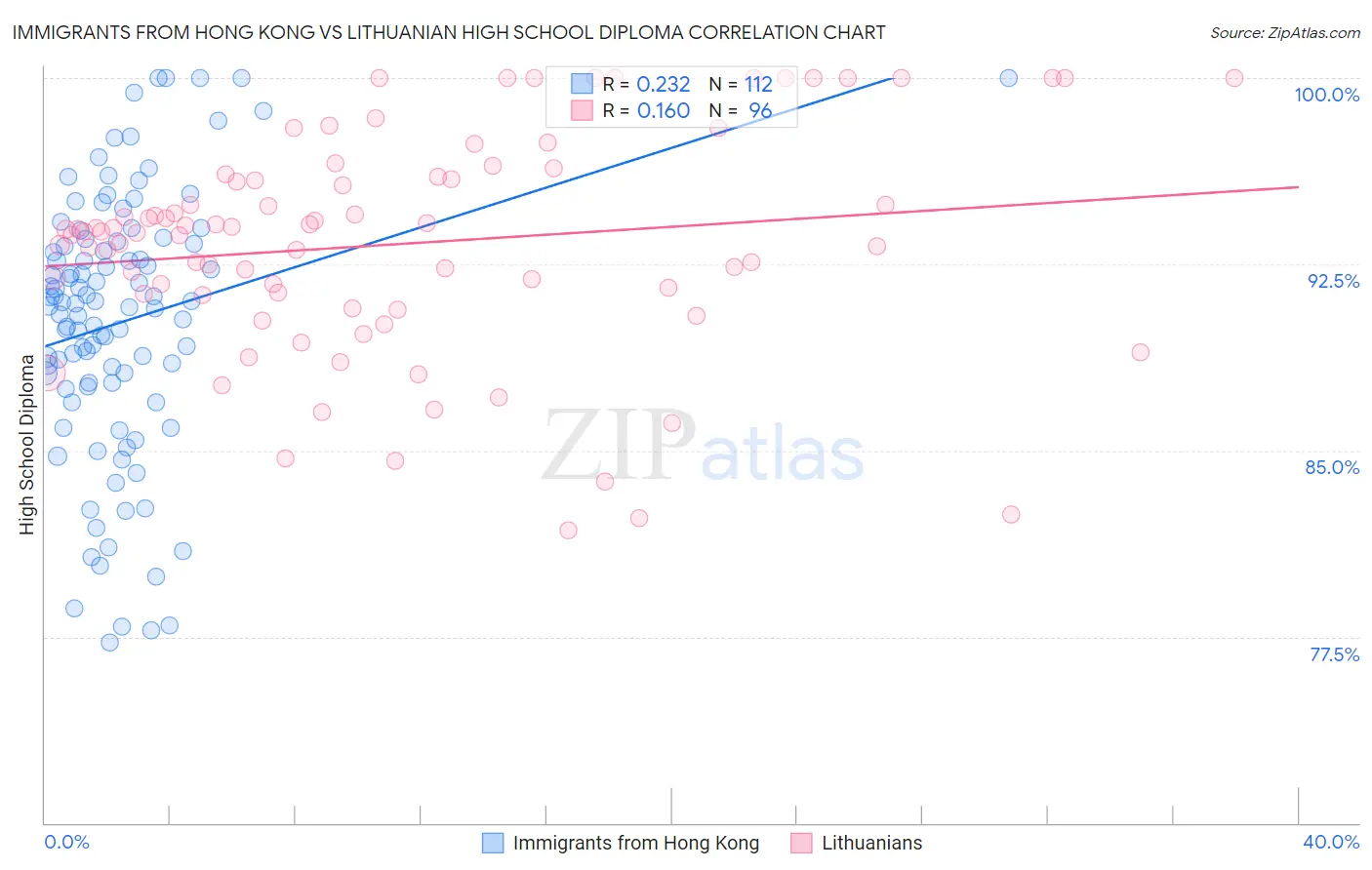 Immigrants from Hong Kong vs Lithuanian High School Diploma