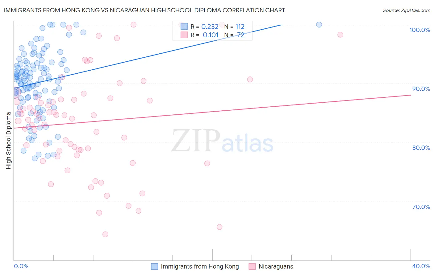 Immigrants from Hong Kong vs Nicaraguan High School Diploma