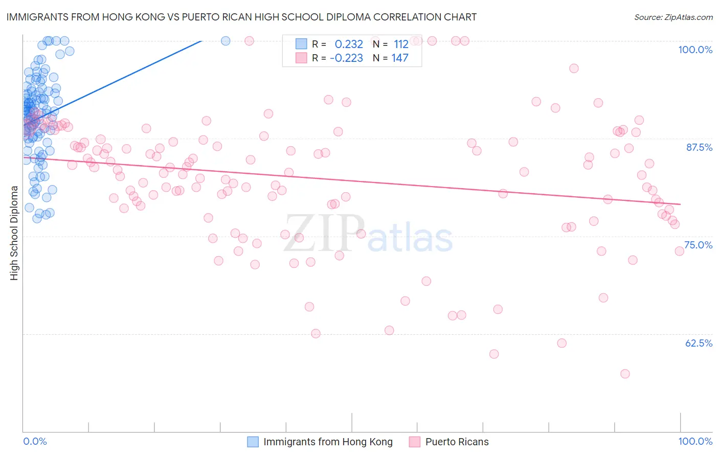 Immigrants from Hong Kong vs Puerto Rican High School Diploma