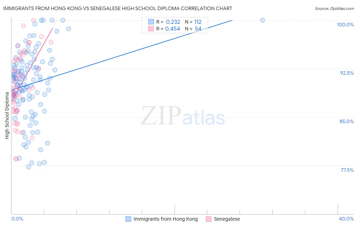 Immigrants from Hong Kong vs Senegalese High School Diploma