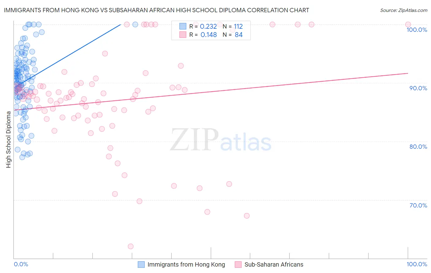 Immigrants from Hong Kong vs Subsaharan African High School Diploma