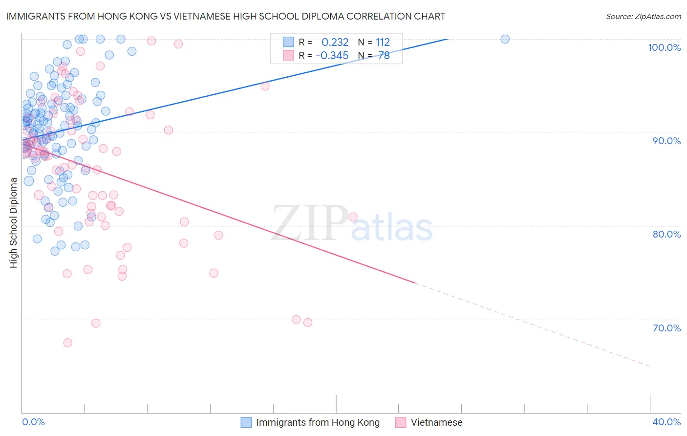 Immigrants from Hong Kong vs Vietnamese High School Diploma