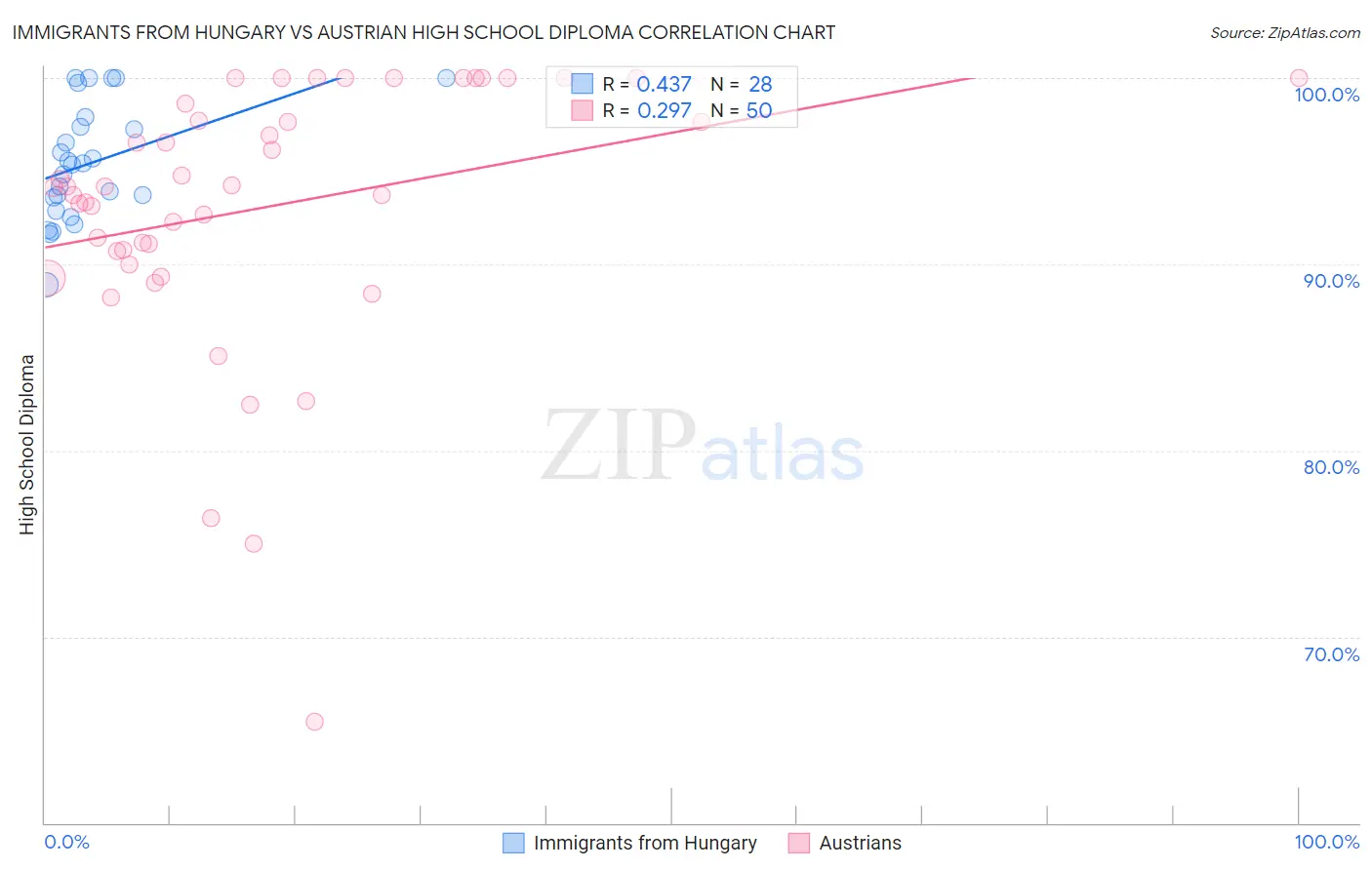 Immigrants from Hungary vs Austrian High School Diploma