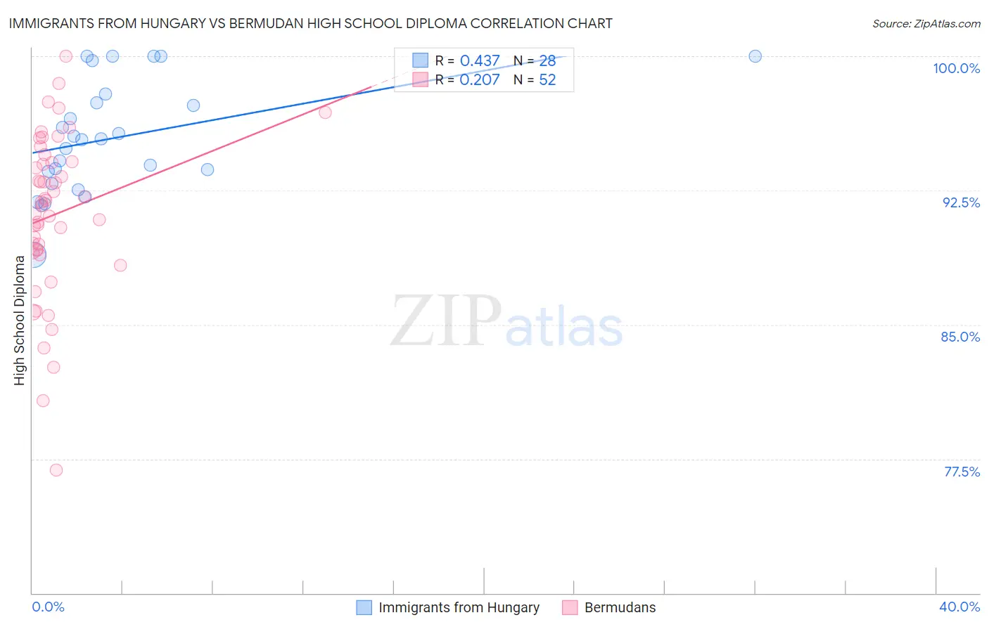 Immigrants from Hungary vs Bermudan High School Diploma