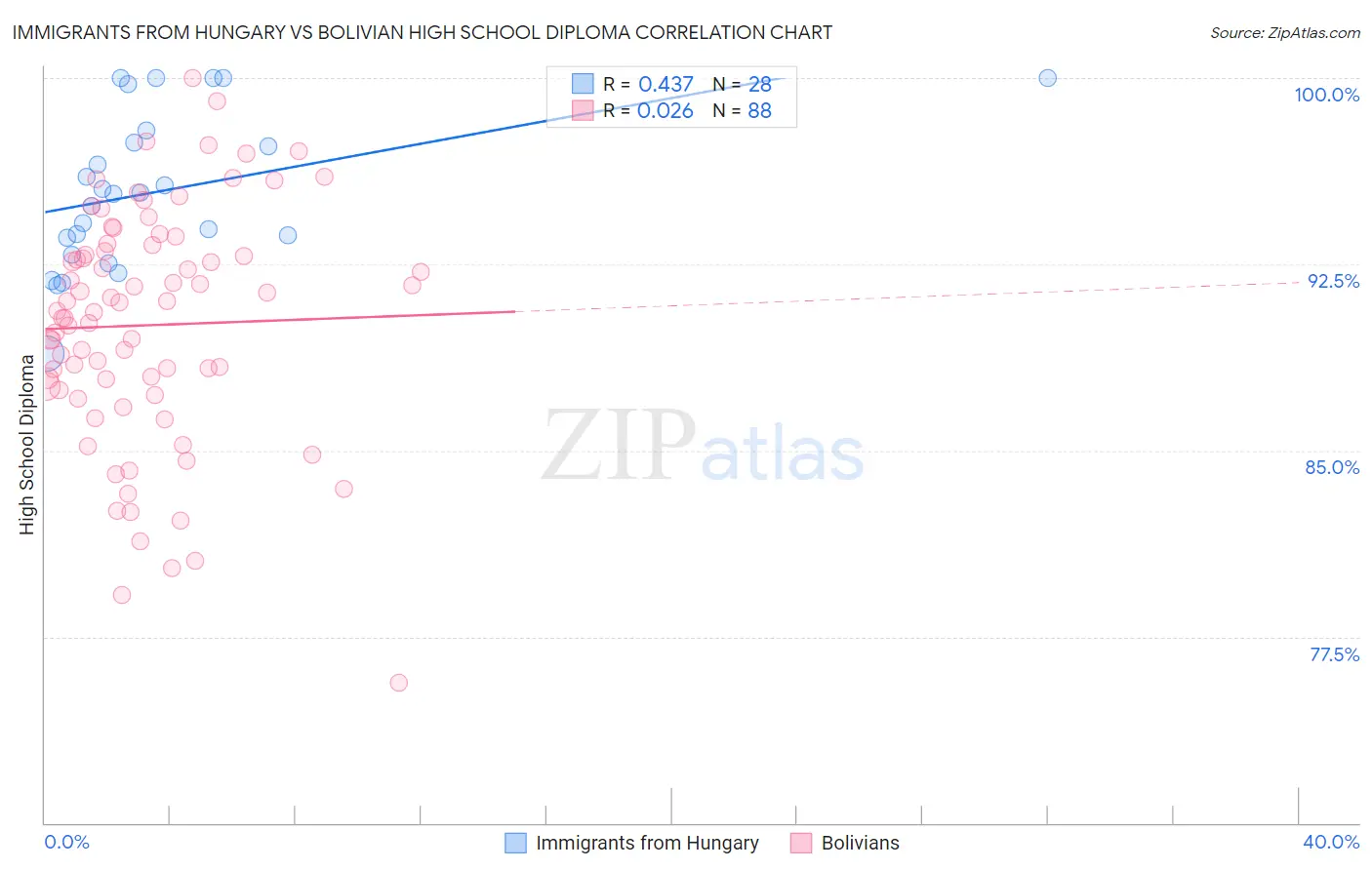 Immigrants from Hungary vs Bolivian High School Diploma