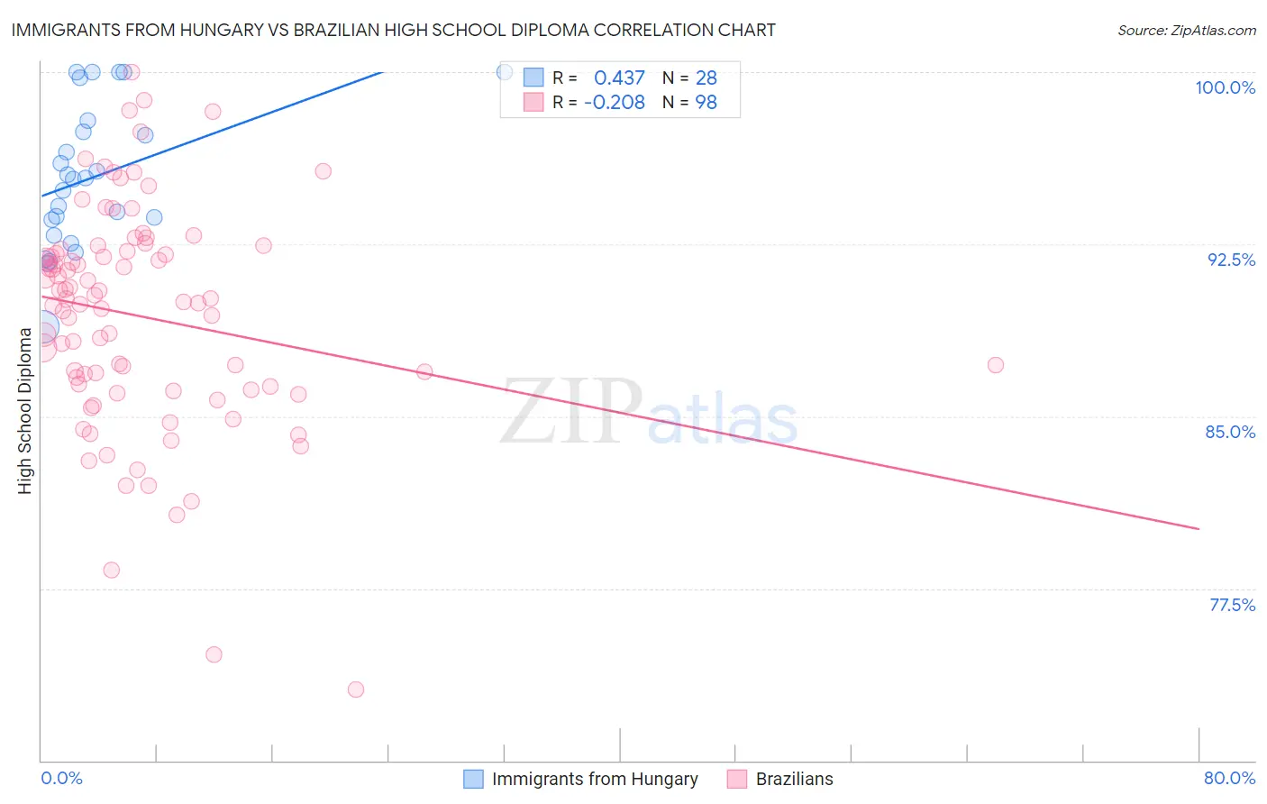 Immigrants from Hungary vs Brazilian High School Diploma