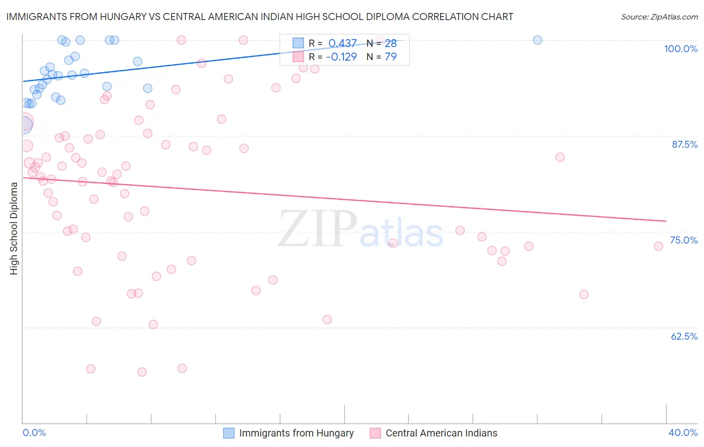 Immigrants from Hungary vs Central American Indian High School Diploma