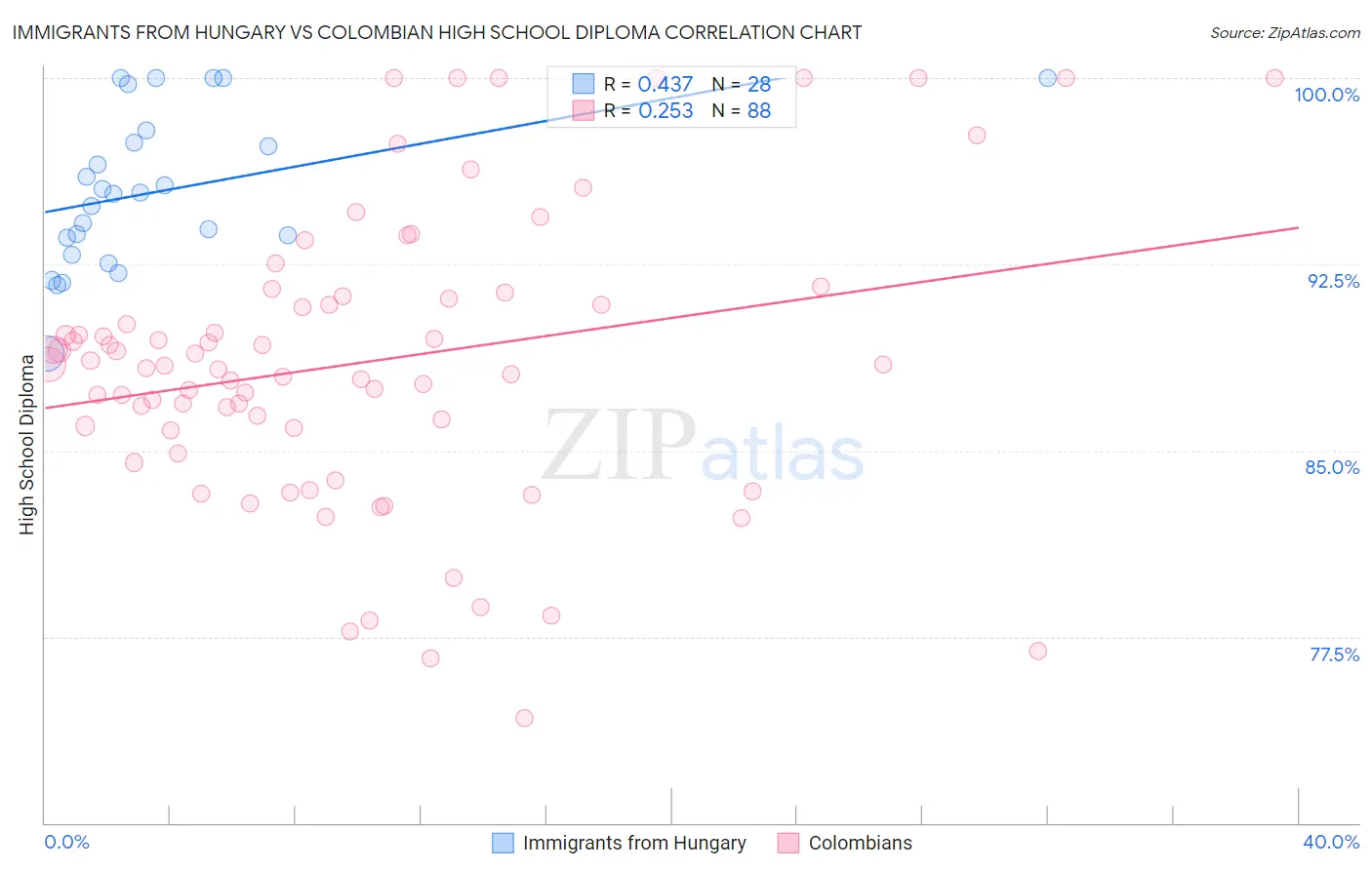 Immigrants from Hungary vs Colombian High School Diploma