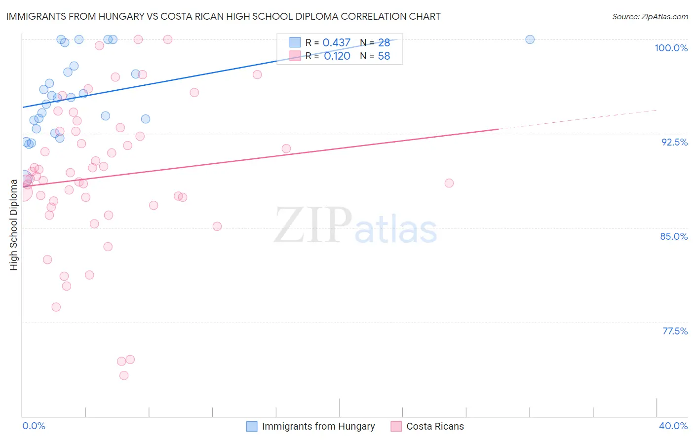 Immigrants from Hungary vs Costa Rican High School Diploma