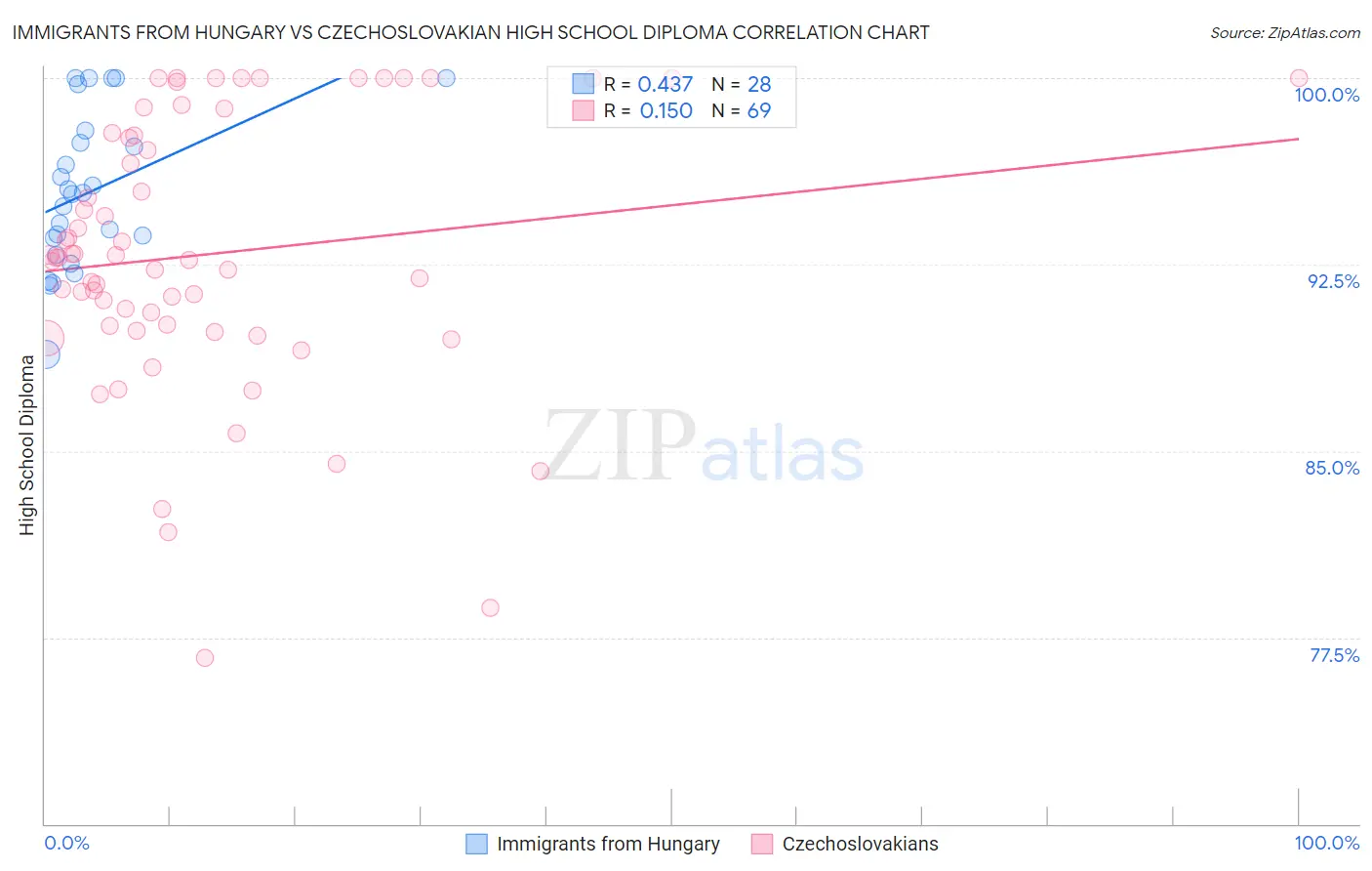 Immigrants from Hungary vs Czechoslovakian High School Diploma