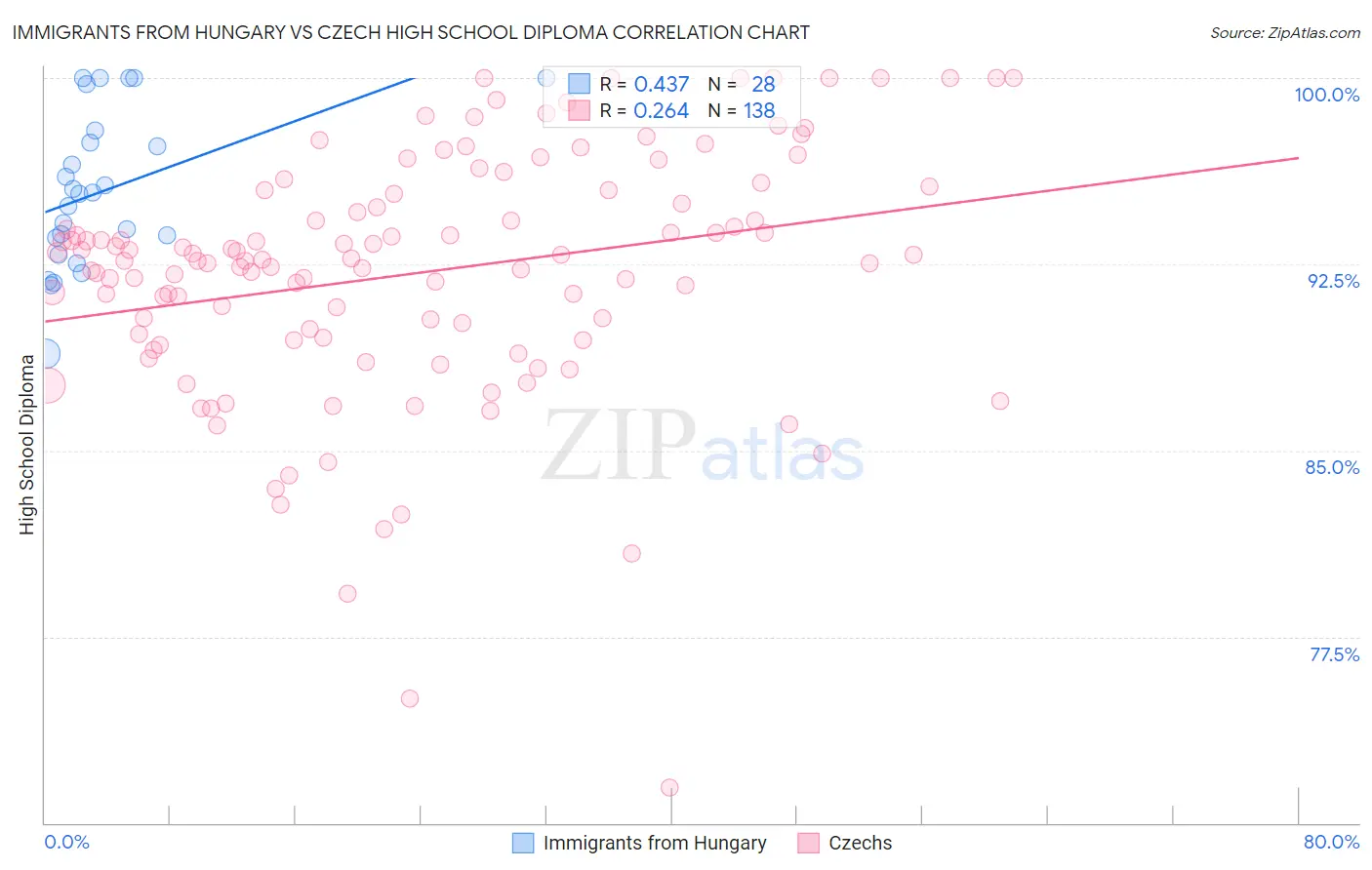 Immigrants from Hungary vs Czech High School Diploma