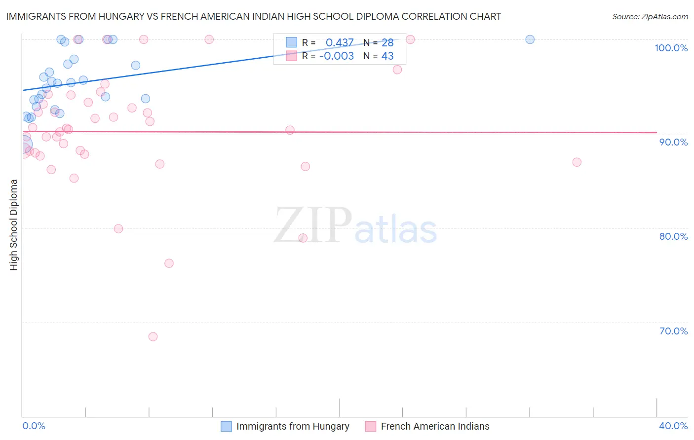 Immigrants from Hungary vs French American Indian High School Diploma