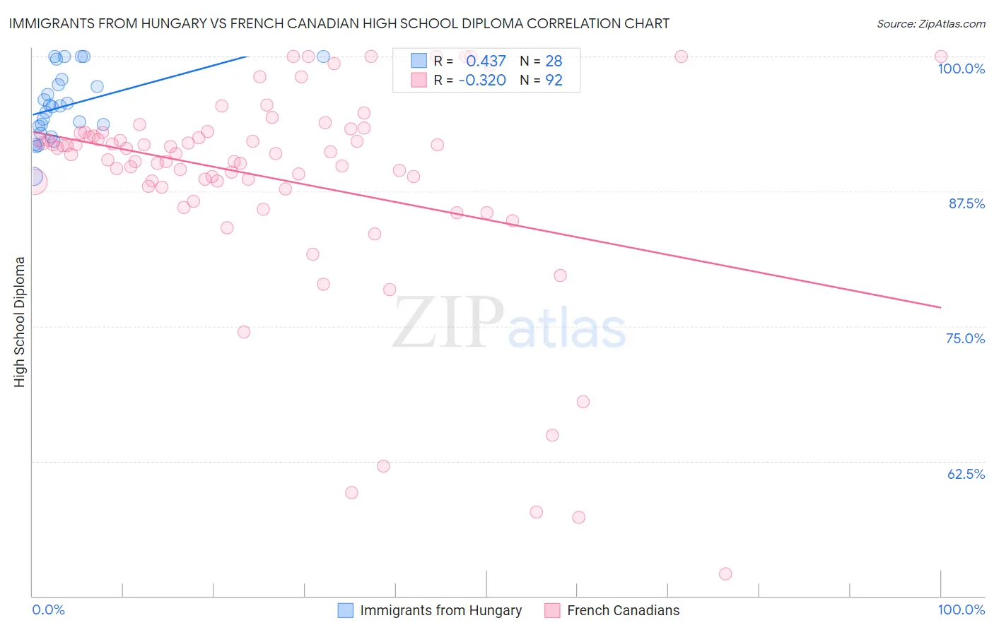Immigrants from Hungary vs French Canadian High School Diploma