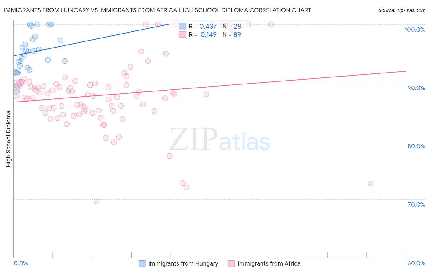 Immigrants from Hungary vs Immigrants from Africa High School Diploma