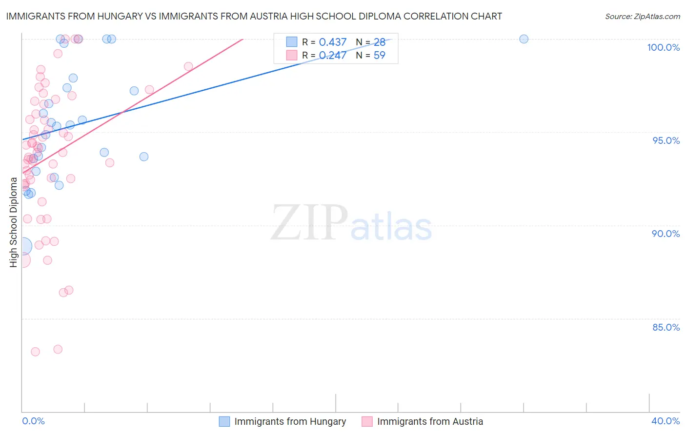 Immigrants from Hungary vs Immigrants from Austria High School Diploma