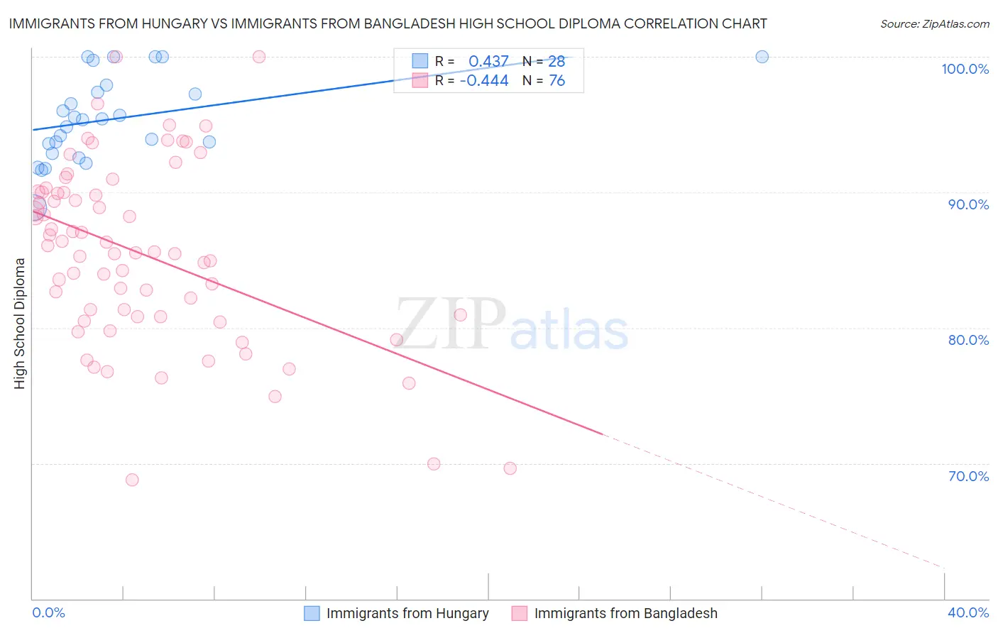 Immigrants from Hungary vs Immigrants from Bangladesh High School Diploma