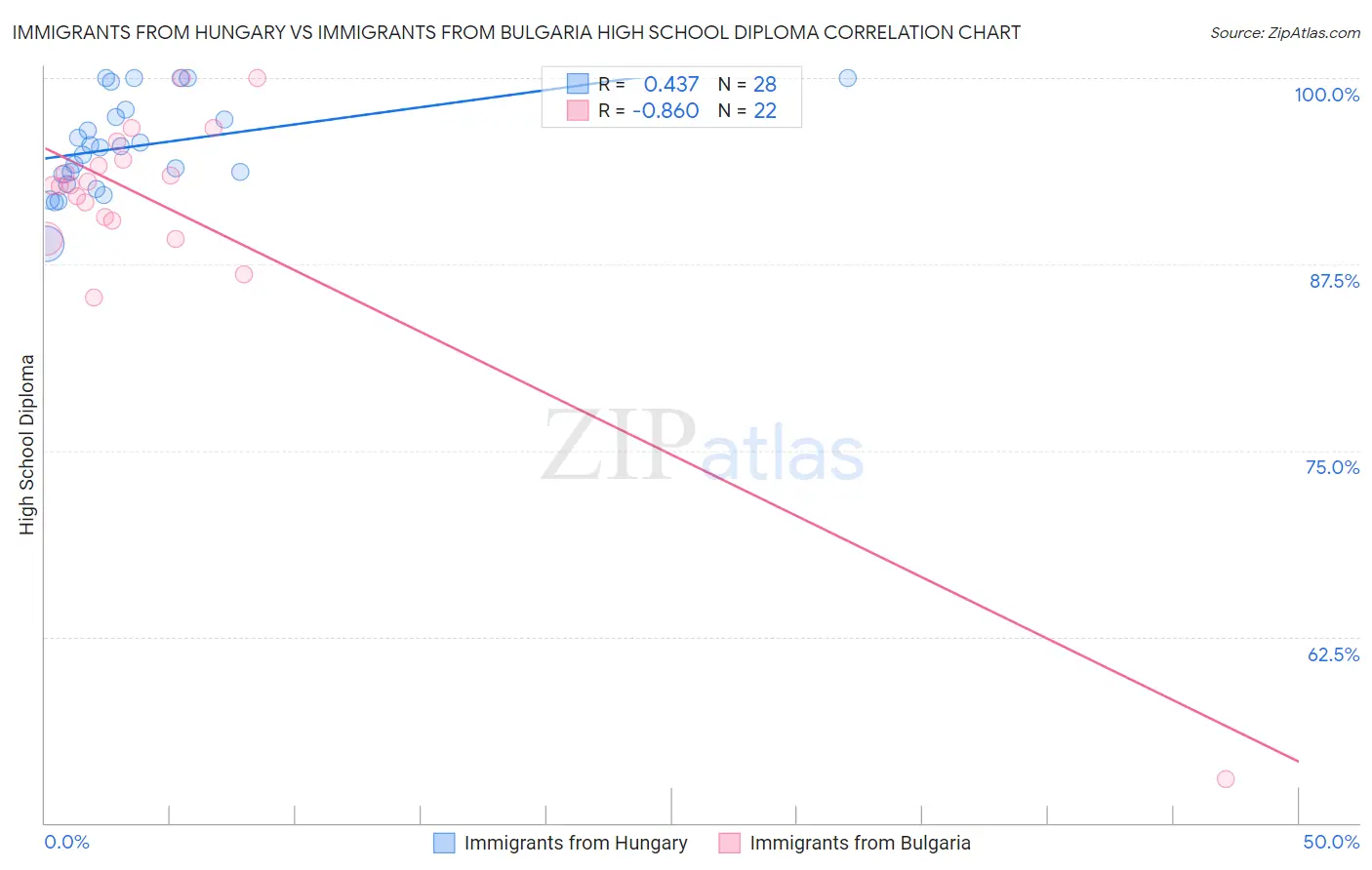 Immigrants from Hungary vs Immigrants from Bulgaria High School Diploma