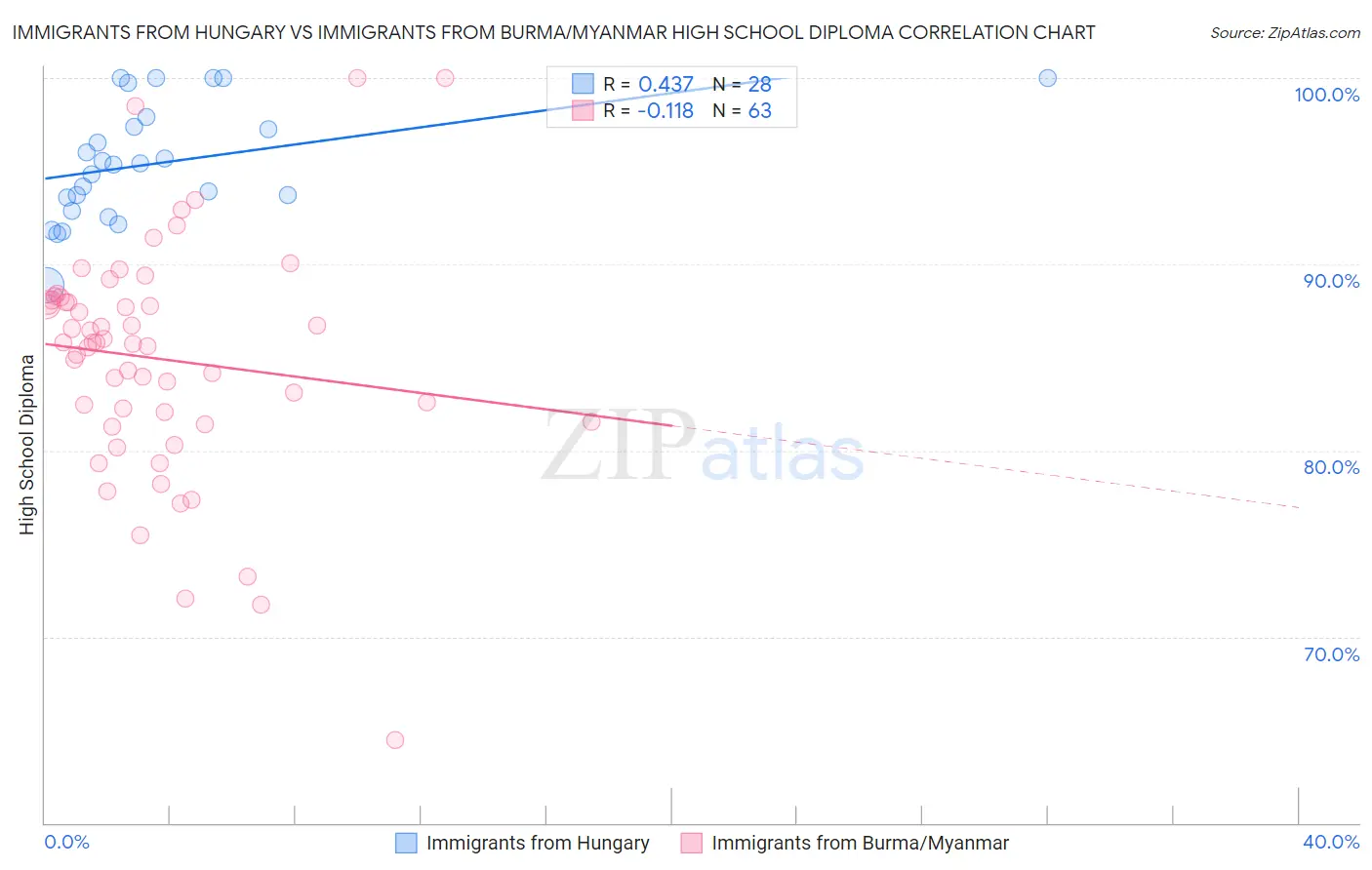 Immigrants from Hungary vs Immigrants from Burma/Myanmar High School Diploma