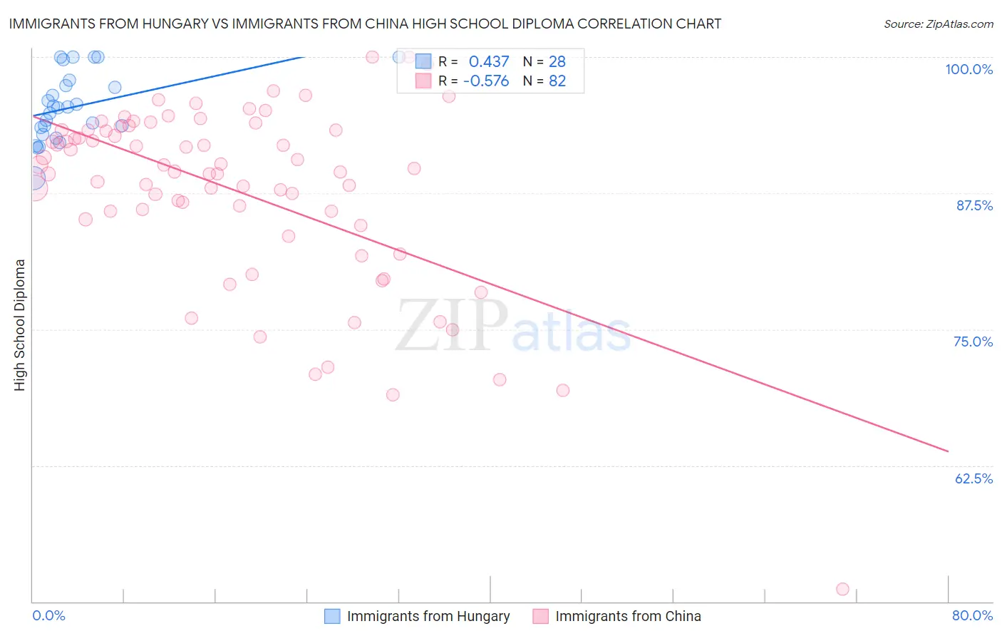 Immigrants from Hungary vs Immigrants from China High School Diploma