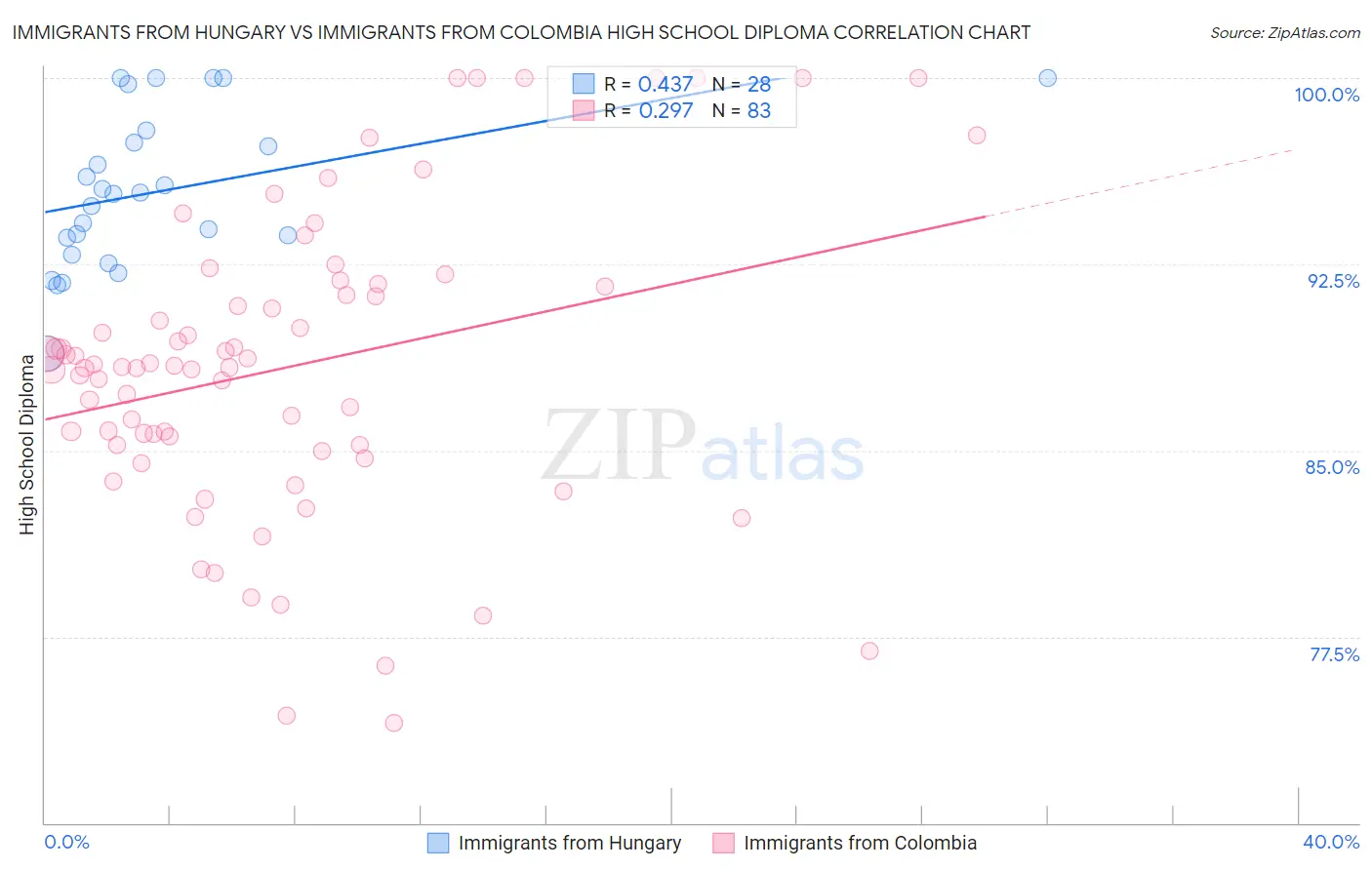 Immigrants from Hungary vs Immigrants from Colombia High School Diploma