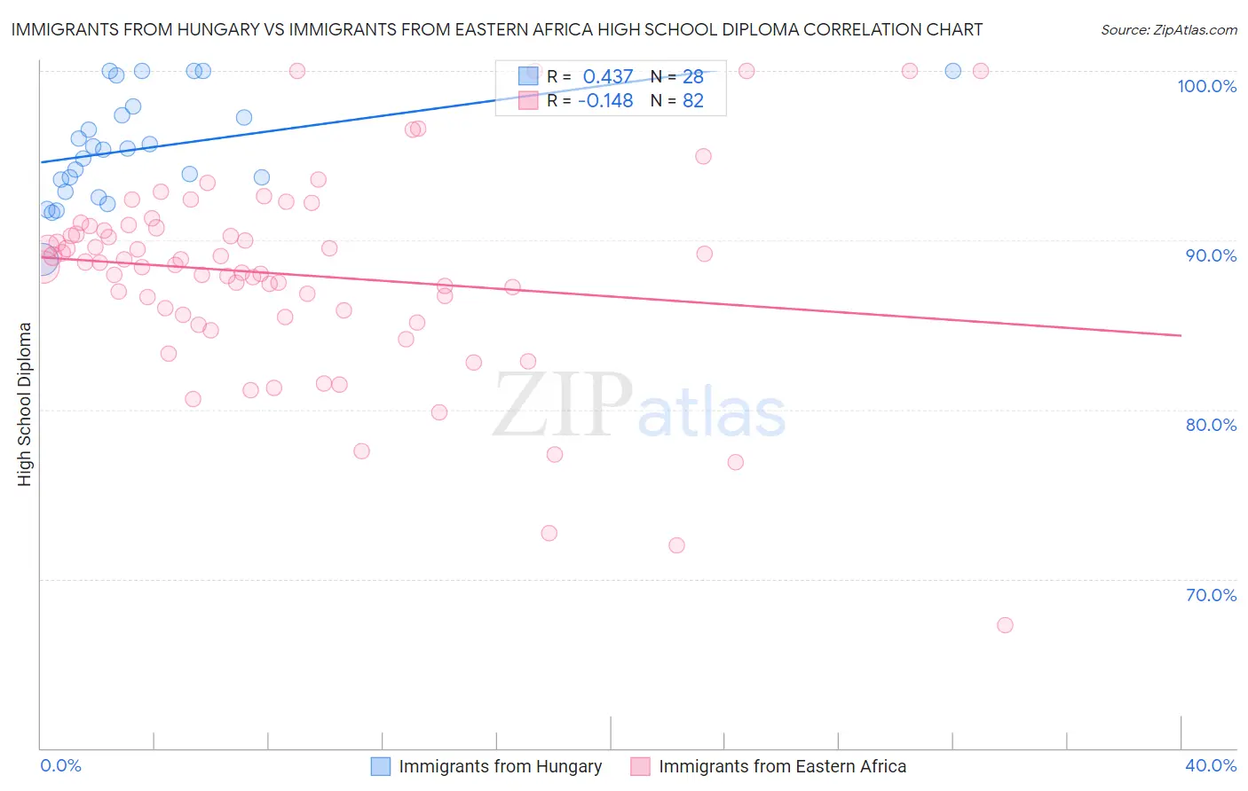 Immigrants from Hungary vs Immigrants from Eastern Africa High School Diploma