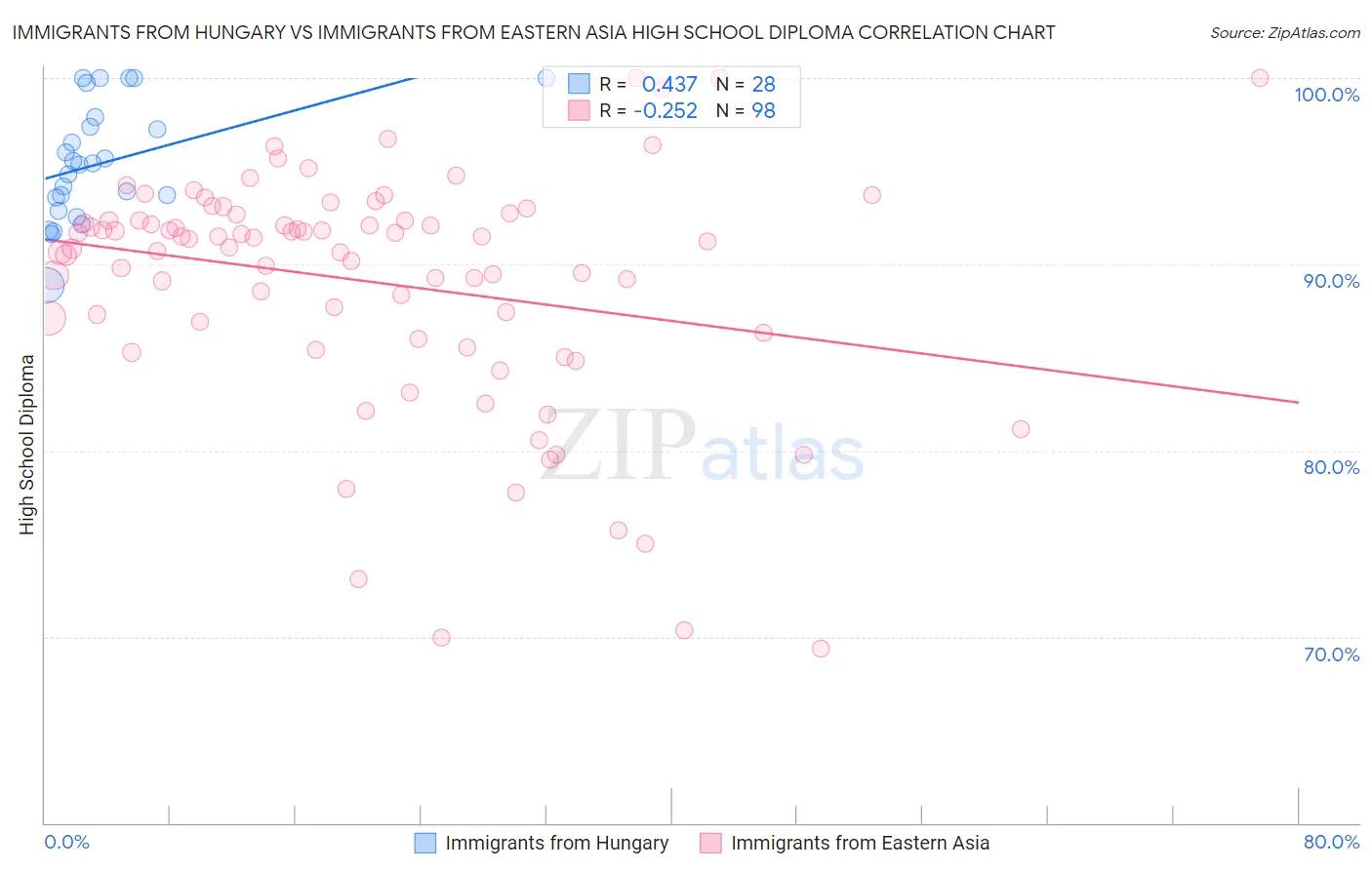 Immigrants from Hungary vs Immigrants from Eastern Asia High School Diploma