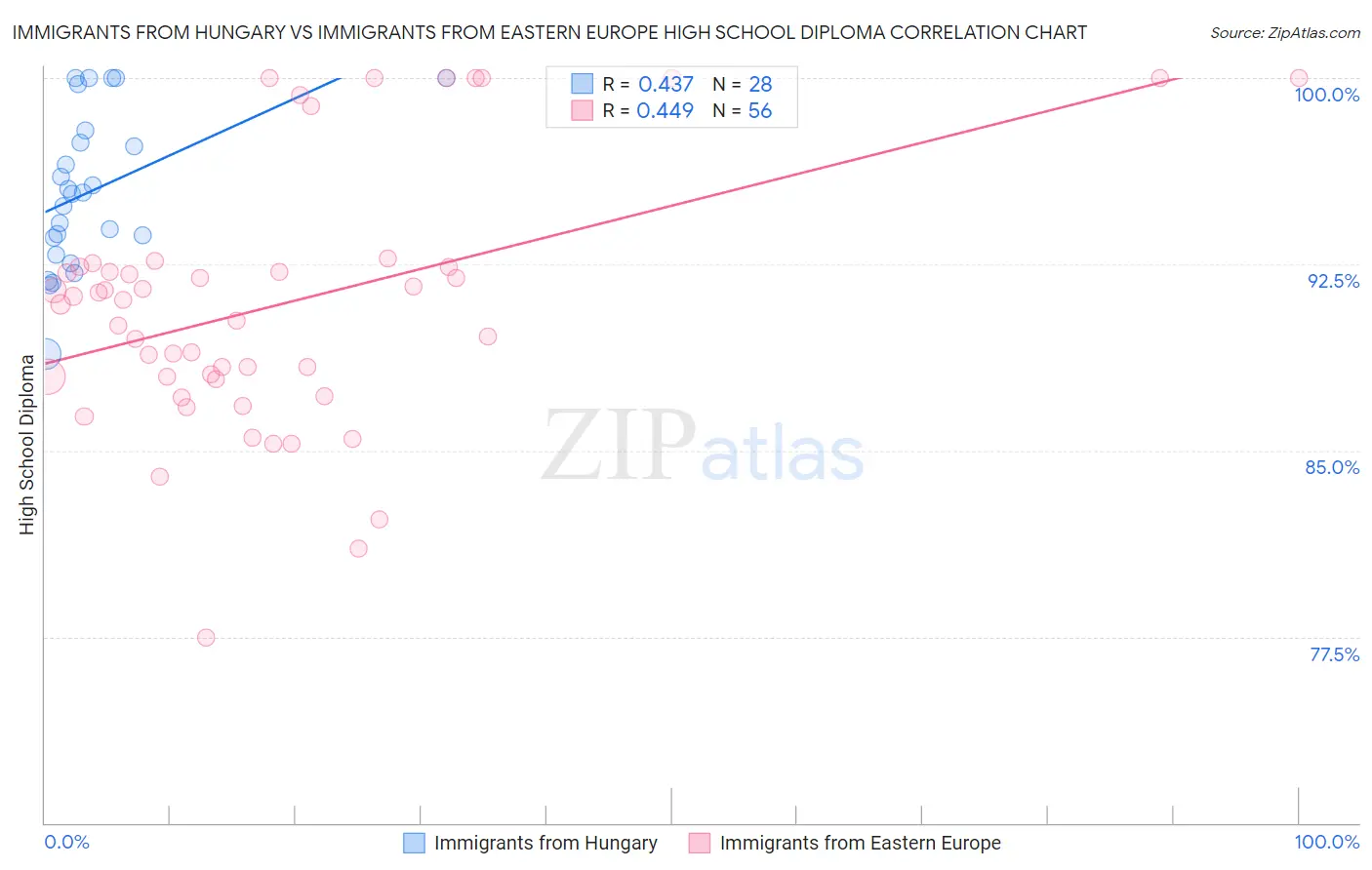 Immigrants from Hungary vs Immigrants from Eastern Europe High School Diploma