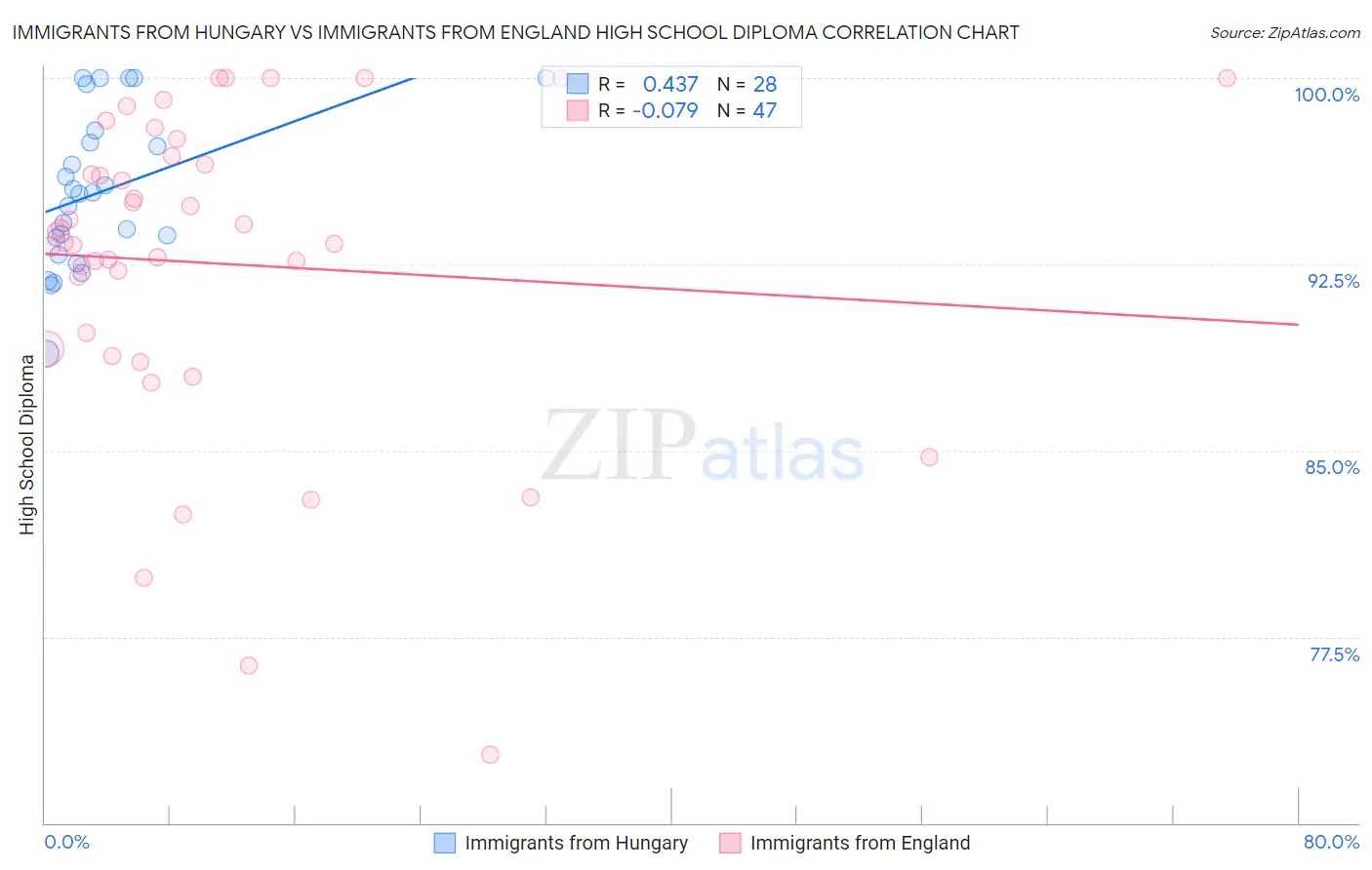 Immigrants from Hungary vs Immigrants from England High School Diploma