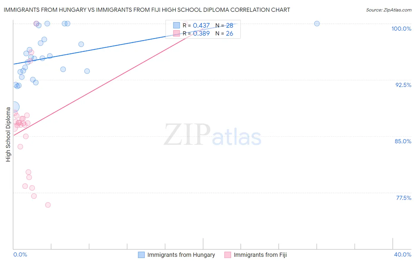 Immigrants from Hungary vs Immigrants from Fiji High School Diploma