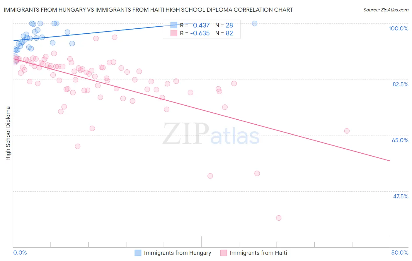 Immigrants from Hungary vs Immigrants from Haiti High School Diploma