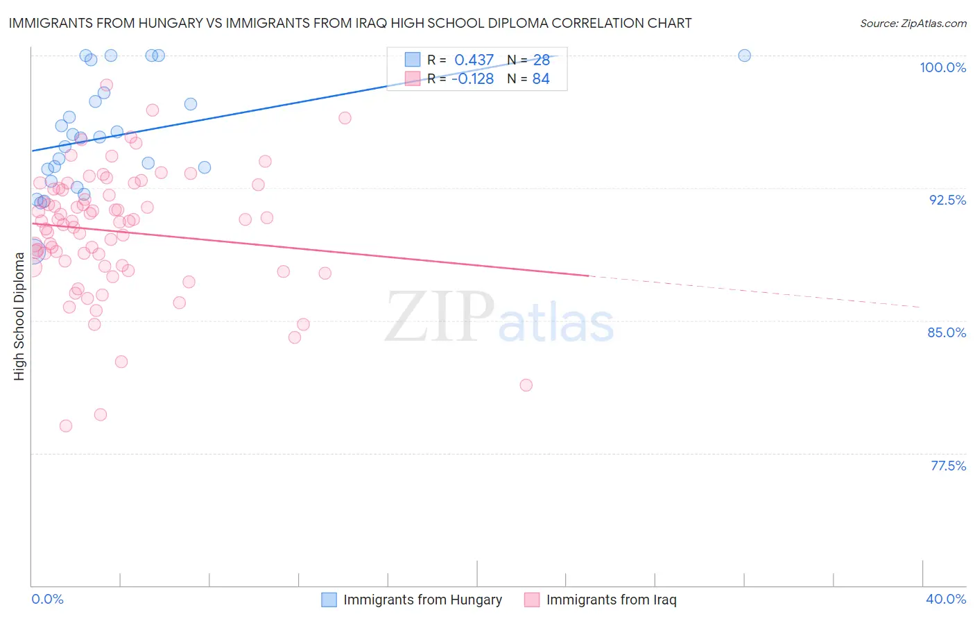 Immigrants from Hungary vs Immigrants from Iraq High School Diploma